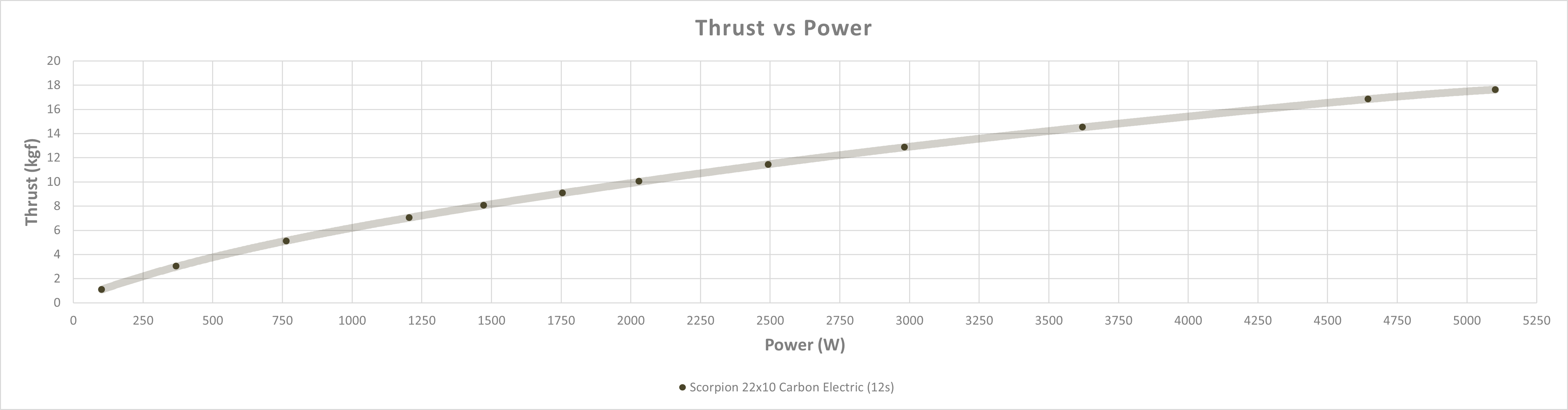Scorpion A2-6518 PNP Combo (12s / 40cc / 5500w) Data chart